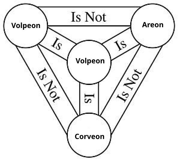 A drawing about the holy trinity, except that it says: Volpeon is not Areon is not Corveon, but all of them are Volpeon.