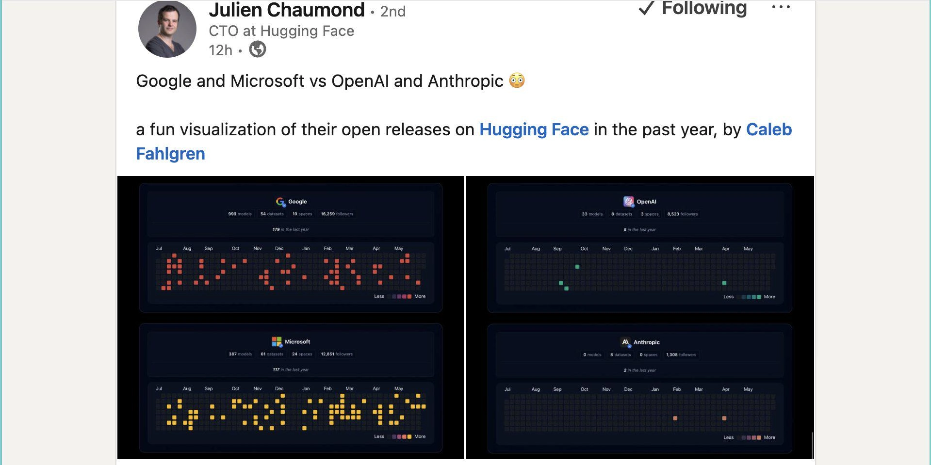 A post by Julien Chaumond (CTO at Hugging Face) showing the activity graphs of Google, Microsoft, OpenAI and Anthropic. Google and Microsoft have a lot of activity, whereas the graphs of the other two are basically empty.
