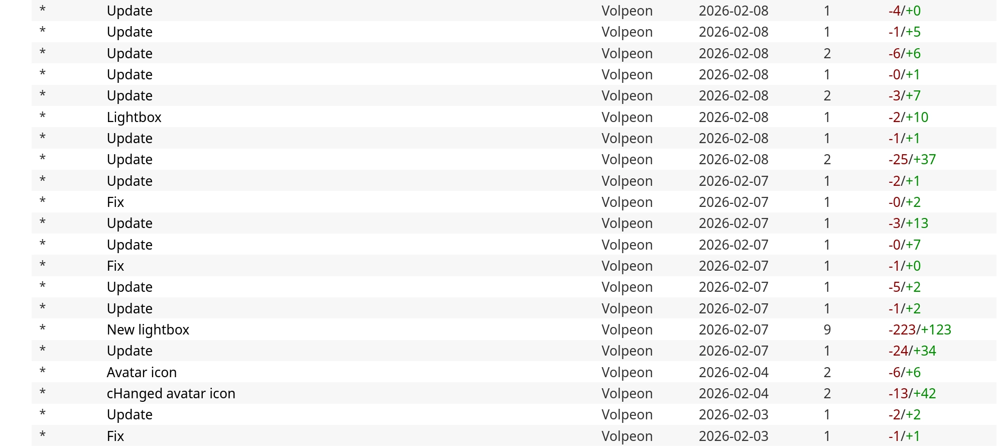 * 	Update	Volpeon	2026-02-08	1	-4/+0
* 	Update	Volpeon	2026-02-08	1	-1/+5
* 	Update	Volpeon	2026-02-08	2	-6/+6
* 	Update	Volpeon	2026-02-08	1	-0/+1
* 	Update	Volpeon	2026-02-08	2	-3/+7
* 	Lightbox	Volpeon	2026-02-08	1	-2/+10
* 	Update	Volpeon	2026-02-08	1	-1/+1
* 	Update	Volpeon	2026-02-08	2	-25/+37
* 	Update	Volpeon	2026-02-07	1	-2/+1
* 	Fix	Volpeon	2026-02-07	1	-0/+2
* 	Update	Volpeon	2026-02-07	1	-3/+13
* 	Update	Volpeon	2026-02-07	1	-0/+7
* 	Fix	Volpeon	2026-02-07	1	-1/+0
* 	Update	Volpeon	2026-02-07	1	-5/+2
* 	Update	Volpeon	2026-02-07	1	-1/+2
* 	New lightbox	Volpeon	2026-02-07	9	-223/+123
* 	Update	Volpeon	2026-02-07	1	-24/+34
* 	Avatar icon	Volpeon	2026-02-04	2	-6/+6
* 	cHanged avatar icon	Volpeon	2026-02-04	2	-13/+42
* 	Update	Volpeon	2026-02-03	1	-2/+2
* 	Fix	Volpeon	2026-02-03	1	-1/+1